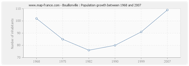 Population Bouillonville