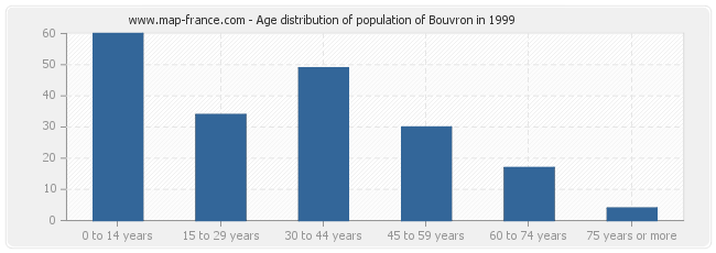 Age distribution of population of Bouvron in 1999