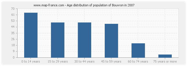 Age distribution of population of Bouvron in 2007