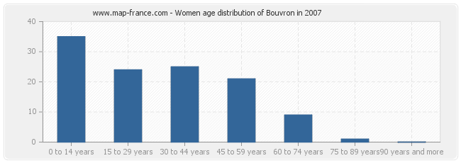 Women age distribution of Bouvron in 2007