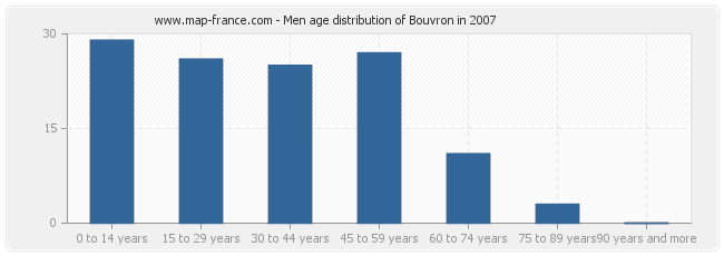 Men age distribution of Bouvron in 2007