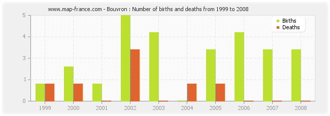 Bouvron : Number of births and deaths from 1999 to 2008