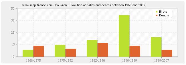 Bouvron : Evolution of births and deaths between 1968 and 2007