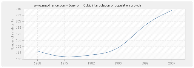 Bouvron : Cubic interpolation of population growth