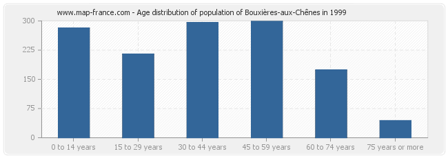 Age distribution of population of Bouxières-aux-Chênes in 1999