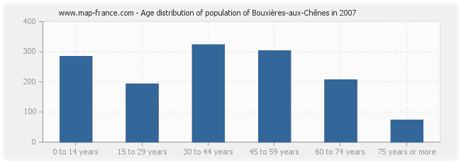 Age distribution of population of Bouxières-aux-Chênes in 2007