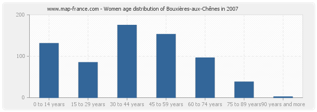 Women age distribution of Bouxières-aux-Chênes in 2007
