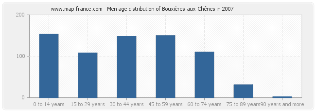 Men age distribution of Bouxières-aux-Chênes in 2007