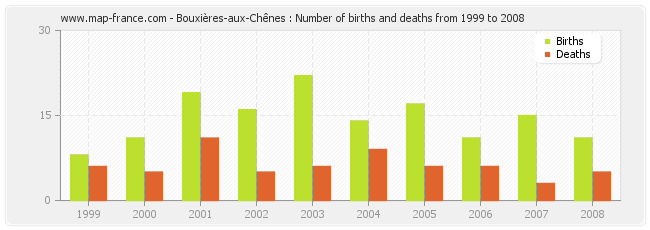 Bouxières-aux-Chênes : Number of births and deaths from 1999 to 2008