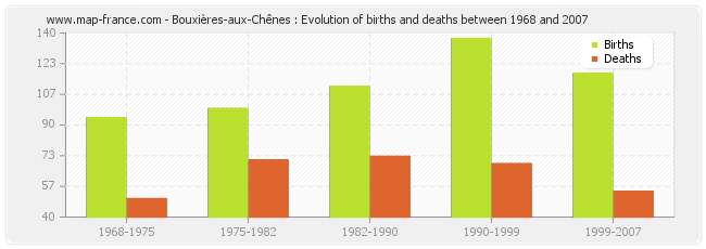 Bouxières-aux-Chênes : Evolution of births and deaths between 1968 and 2007
