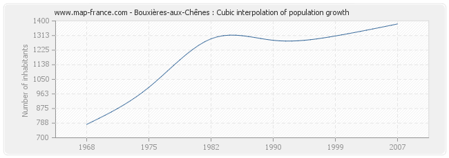 Bouxières-aux-Chênes : Cubic interpolation of population growth