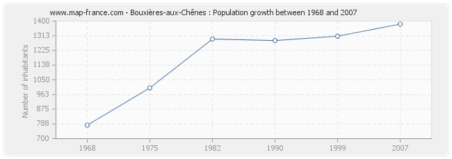 Population Bouxières-aux-Chênes