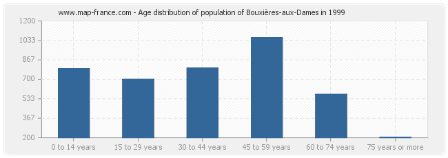 Age distribution of population of Bouxières-aux-Dames in 1999