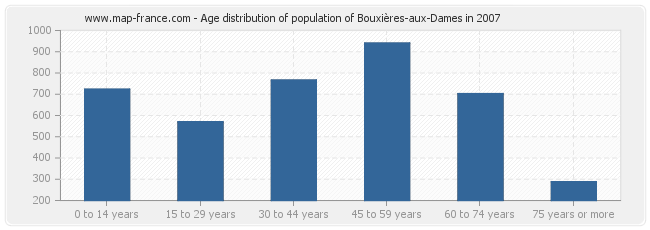 Age distribution of population of Bouxières-aux-Dames in 2007