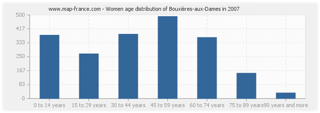 Women age distribution of Bouxières-aux-Dames in 2007