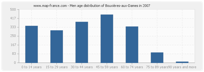 Men age distribution of Bouxières-aux-Dames in 2007