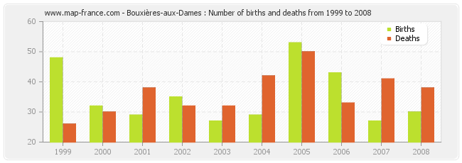Bouxières-aux-Dames : Number of births and deaths from 1999 to 2008