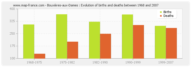 Bouxières-aux-Dames : Evolution of births and deaths between 1968 and 2007