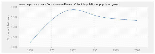 Bouxières-aux-Dames : Cubic interpolation of population growth