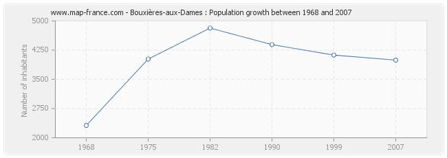 Population Bouxières-aux-Dames