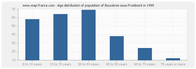 Age distribution of population of Bouxières-sous-Froidmont in 1999