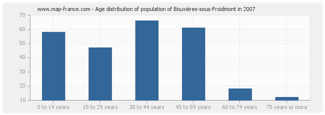 Age distribution of population of Bouxières-sous-Froidmont in 2007