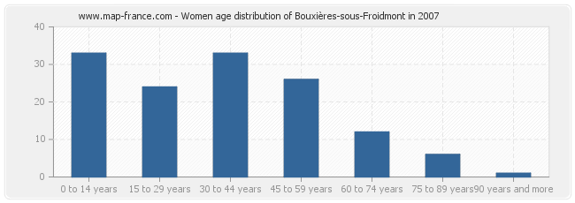 Women age distribution of Bouxières-sous-Froidmont in 2007