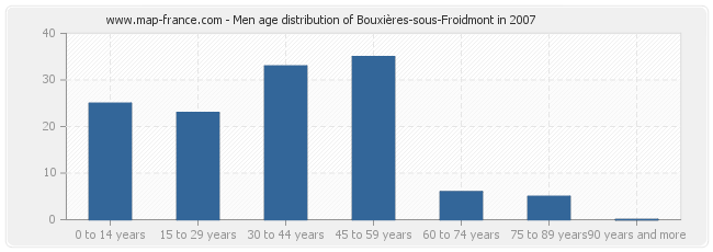 Men age distribution of Bouxières-sous-Froidmont in 2007