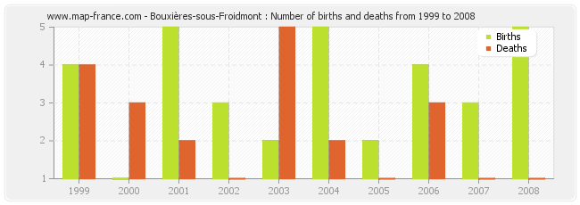 Bouxières-sous-Froidmont : Number of births and deaths from 1999 to 2008