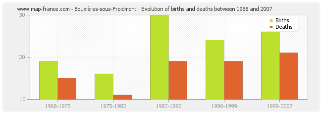 Bouxières-sous-Froidmont : Evolution of births and deaths between 1968 and 2007