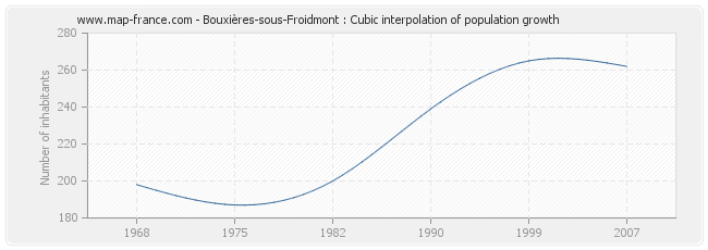 Bouxières-sous-Froidmont : Cubic interpolation of population growth