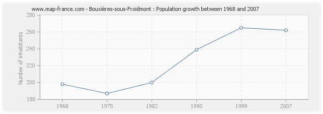 Population Bouxières-sous-Froidmont