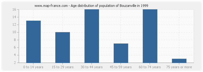 Age distribution of population of Bouzanville in 1999