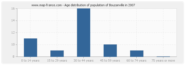 Age distribution of population of Bouzanville in 2007