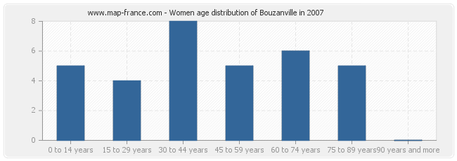 Women age distribution of Bouzanville in 2007