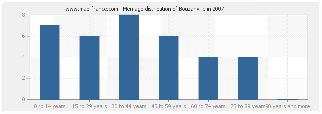 Men age distribution of Bouzanville in 2007