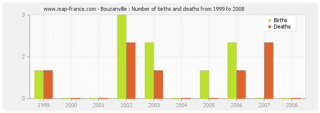 Bouzanville : Number of births and deaths from 1999 to 2008