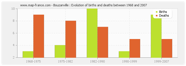 Bouzanville : Evolution of births and deaths between 1968 and 2007