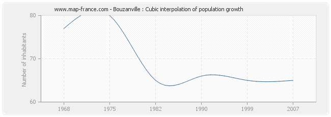 Bouzanville : Cubic interpolation of population growth