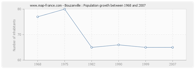 Population Bouzanville