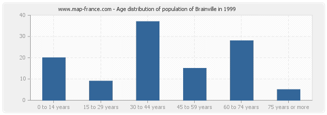 Age distribution of population of Brainville in 1999