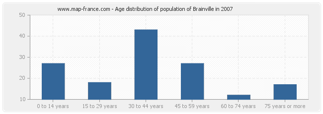 Age distribution of population of Brainville in 2007