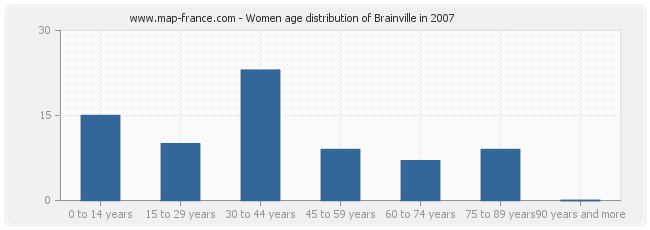 Women age distribution of Brainville in 2007