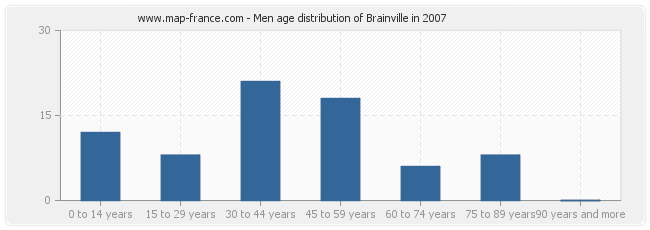 Men age distribution of Brainville in 2007
