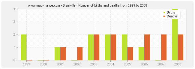 Brainville : Number of births and deaths from 1999 to 2008