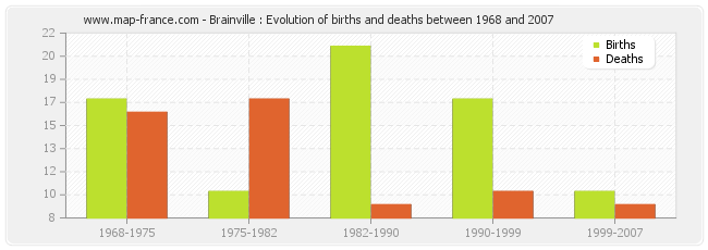 Brainville : Evolution of births and deaths between 1968 and 2007