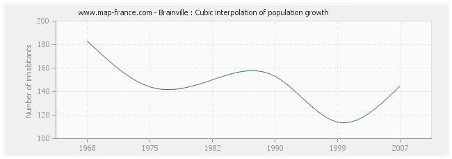 Brainville : Cubic interpolation of population growth
