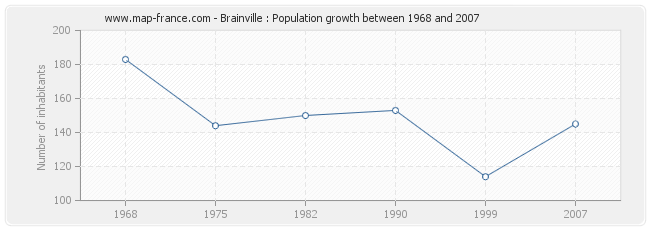 Population Brainville