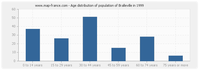 Age distribution of population of Bralleville in 1999