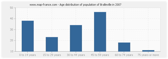 Age distribution of population of Bralleville in 2007